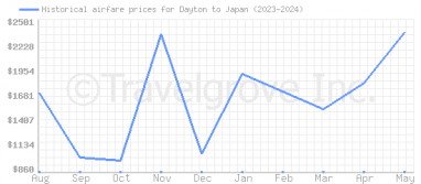 Price overview for flights from Dayton to Japan
