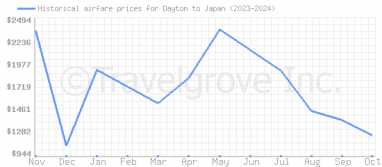 Price overview for flights from Dayton to Japan