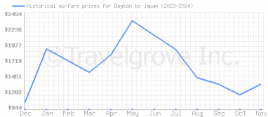 Price overview for flights from Dayton to Japan