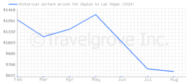 Price overview for flights from Dayton to Las Vegas