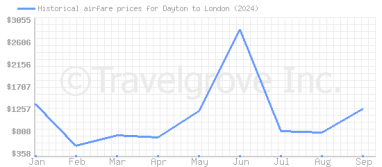 Price overview for flights from Dayton to London