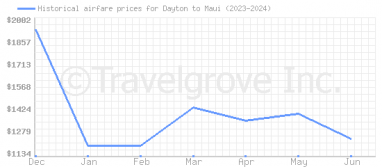 Price overview for flights from Dayton to Maui