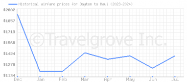 Price overview for flights from Dayton to Maui