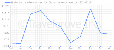 Price overview for flights from Dayton to North America