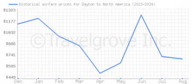 Price overview for flights from Dayton to North America