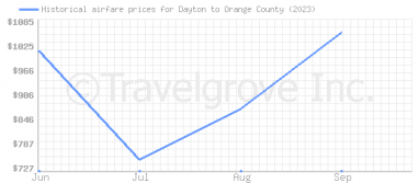 Price overview for flights from Dayton to Orange County