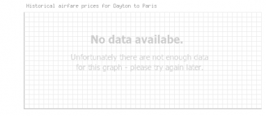 Price overview for flights from Dayton to Paris