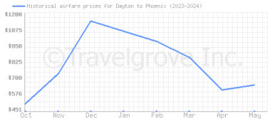 Price overview for flights from Dayton to Phoenix