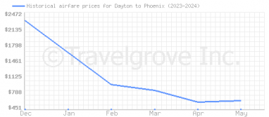 Price overview for flights from Dayton to Phoenix