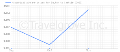 Price overview for flights from Dayton to Seattle