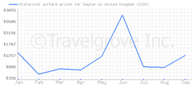 Price overview for flights from Dayton to United Kingdom