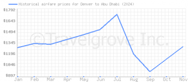 Price overview for flights from Denver to Abu Dhabi