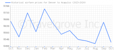 Price overview for flights from Denver to Acapulco