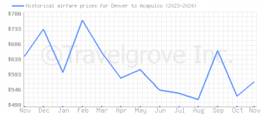 Price overview for flights from Denver to Acapulco