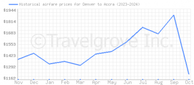 Price overview for flights from Denver to Accra