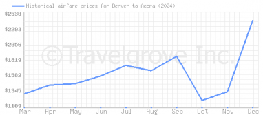 Price overview for flights from Denver to Accra