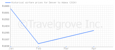 Price overview for flights from Denver to Adana