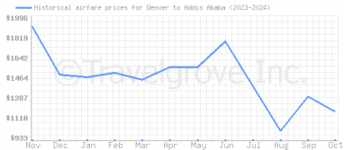 Price overview for flights from Denver to Addis Ababa