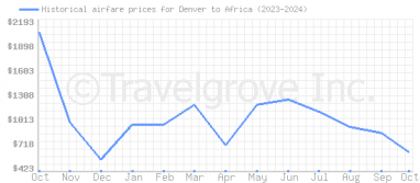 Price overview for flights from Denver to Africa