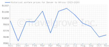 Price overview for flights from Denver to Africa