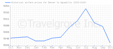 Price overview for flights from Denver to Aguadilla