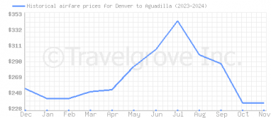 Price overview for flights from Denver to Aguadilla