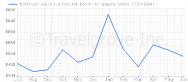 Price overview for flights from Denver to Aguascalientes