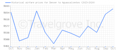 Price overview for flights from Denver to Aguascalientes