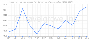 Price overview for flights from Denver to Aguascalientes