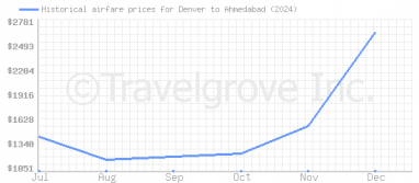 Price overview for flights from Denver to Ahmedabad