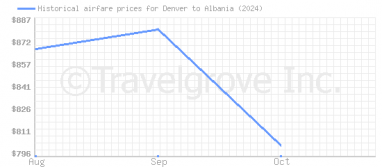 Price overview for flights from Denver to Albania