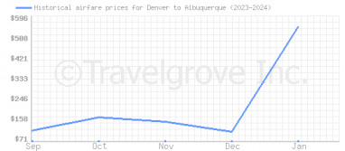 Price overview for flights from Denver to Albuquerque