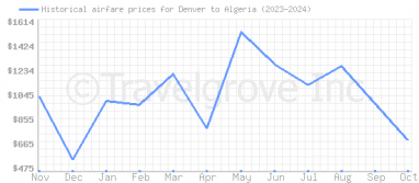 Price overview for flights from Denver to Algeria