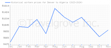 Price overview for flights from Denver to Algeria