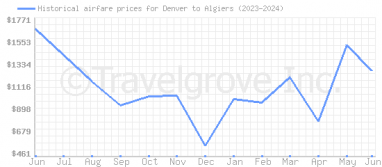 Price overview for flights from Denver to Algiers