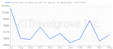 Price overview for flights from Denver to Amsterdam