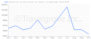 Price overview for flights from Denver to Amsterdam