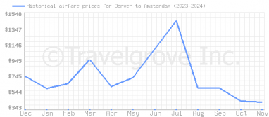 Price overview for flights from Denver to Amsterdam