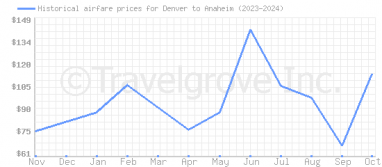 Price overview for flights from Denver to Anaheim