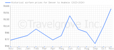 Price overview for flights from Denver to Anaheim