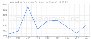 Price overview for flights from Denver to Anchorage