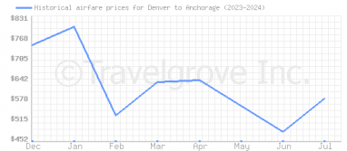 Price overview for flights from Denver to Anchorage