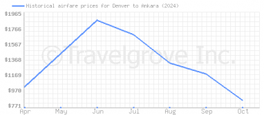 Price overview for flights from Denver to Ankara