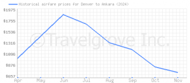 Price overview for flights from Denver to Ankara