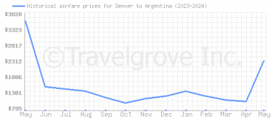 Price overview for flights from Denver to Argentina
