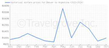 Price overview for flights from Denver to Argentina