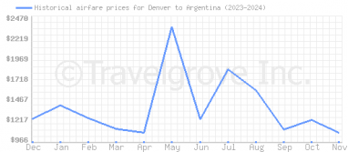 Price overview for flights from Denver to Argentina