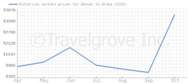 Price overview for flights from Denver to Aruba