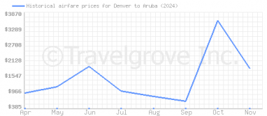 Price overview for flights from Denver to Aruba