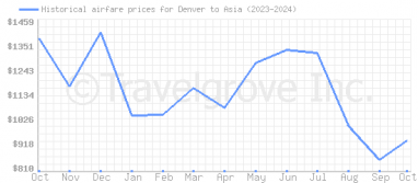 Price overview for flights from Denver to Asia